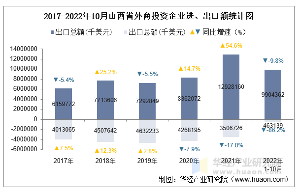 2017-2022年10月山西省外商投资企业进、出口额统计图