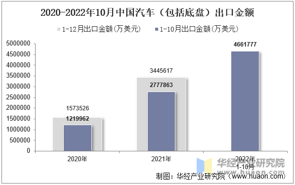 2020-2022年10月中国汽车（包括底盘）出口金额
