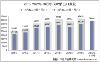 2022年10月中国啤酒出口数量、出口金额及出口均价统计分析