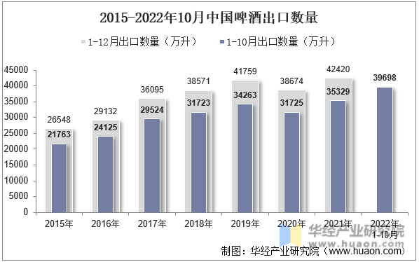 2015-2022年10月中国啤酒出口数量
