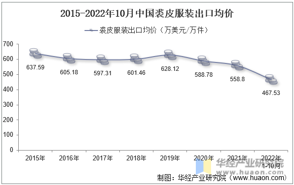 2015-2022年10月中国裘皮服装出口均价