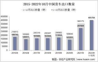 2022年10月中国货车出口数量、出口金额及出口均价统计分析