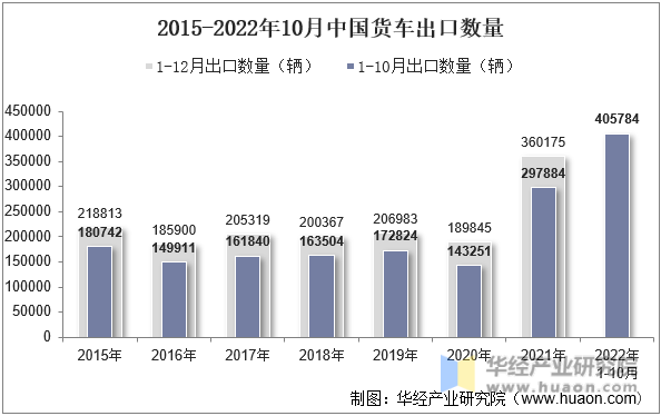 2015-2022年10月中国货车出口数量