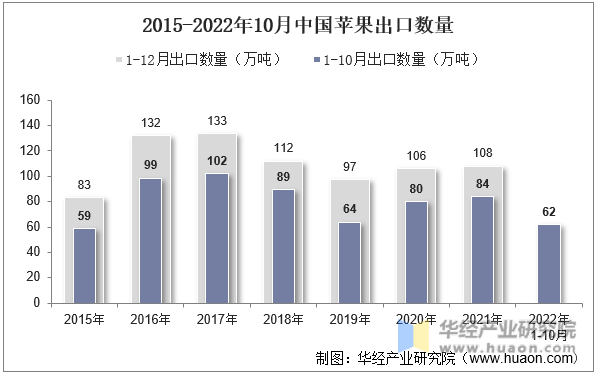 2015-2022年10月中国苹果出口数量