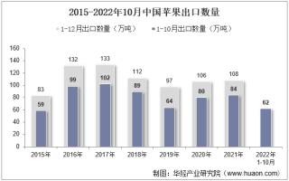 2022年10月中国苹果出口数量、出口金额及出口均价统计分析