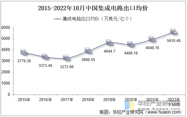 2015-2022年10月中国集成电路出口均价