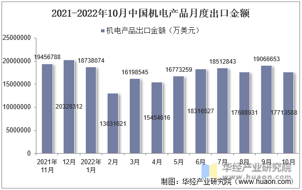 2021-2022年10月中国机电产品月度出口金额