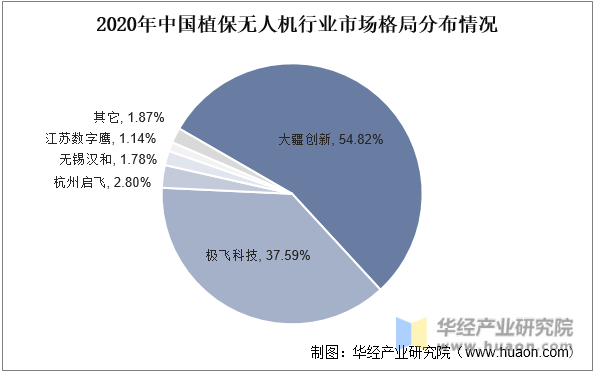 2020年中国植保无人机行业市场格局分布情况