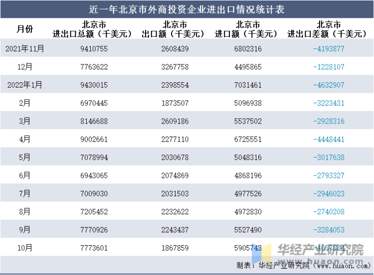 近一年北京市外商投资企业进出口情况统计表