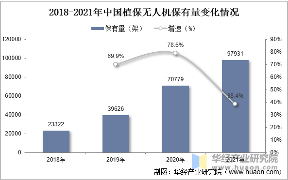 2018-2021年中国植保无人机保有量变化情况