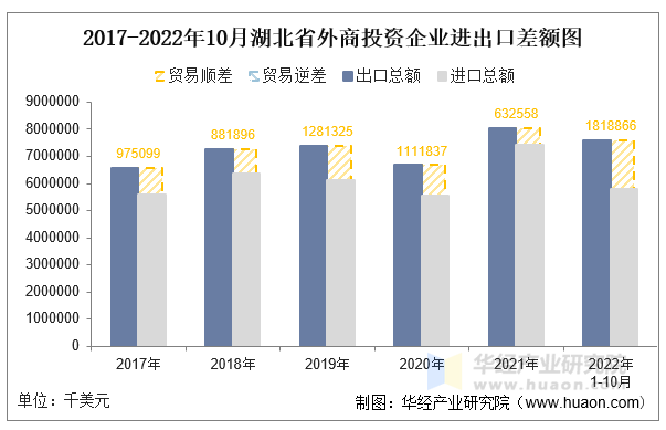 2017-2022年10月湖北省外商投资企业进出口差额图