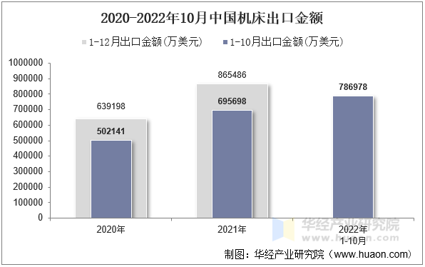 2020-2022年10月中国机床出口金额