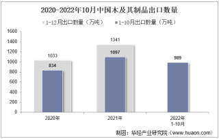 2022年10月中国木及其制品出口数量、出口金额及出口均价统计分析
