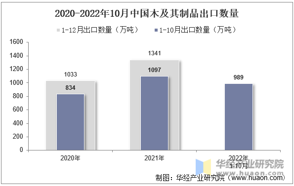 2020-2022年10月中国木及其制品出口数量