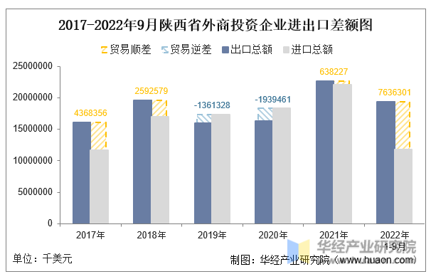 2017-2022年9月陕西省外商投资企业进出口差额图