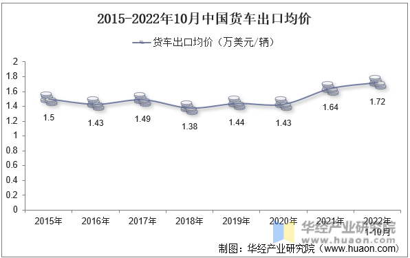 2015-2022年10月中国货车出口均价
