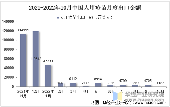 2021-2022年10月中国人用疫苗月度出口金额