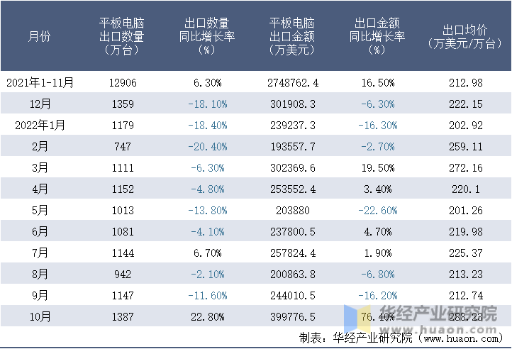 2021-2022年10月中国平板电脑出口情况统计表