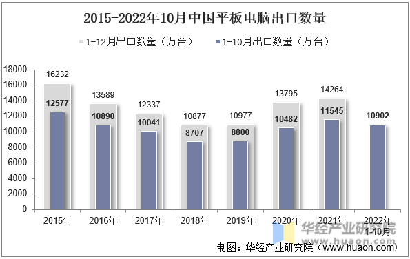 2015-2022年10月中国平板电脑出口数量