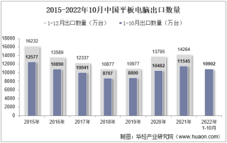2022年10月中国平板电脑出口数量、出口金额及出口均价统计分析