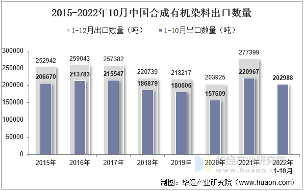2015-2022年10月中国合成有机染料出口数量