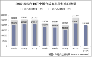2022年10月中国合成有机染料出口数量、出口金额及出口均价统计分析