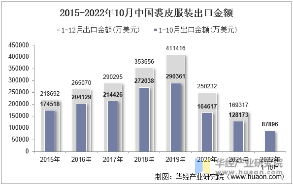 2015-2022年10月中国裘皮服装出口金额