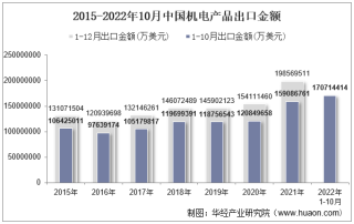 2022年10月中国机电产品出口金额统计分析