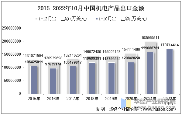 2015-2022年10月中国机电产品出口金额
