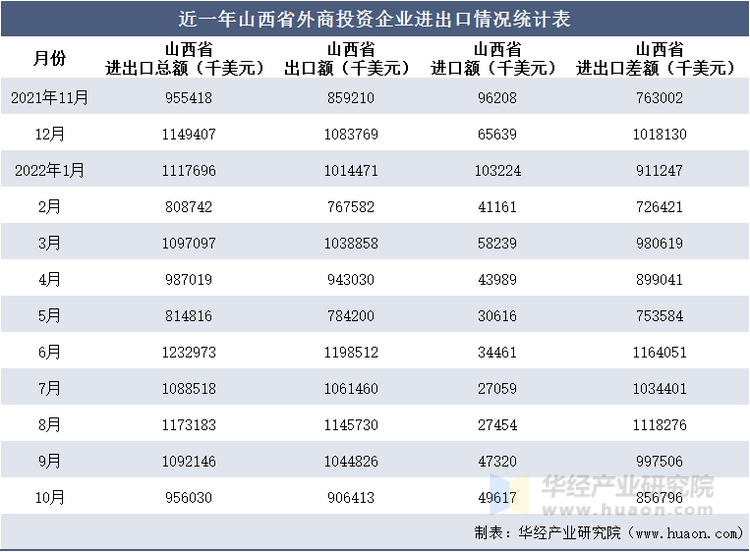 近一年山西省外商投资企业进出口情况统计表