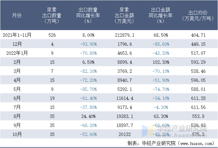 2021-2022年10月中国尿素出口情况统计表