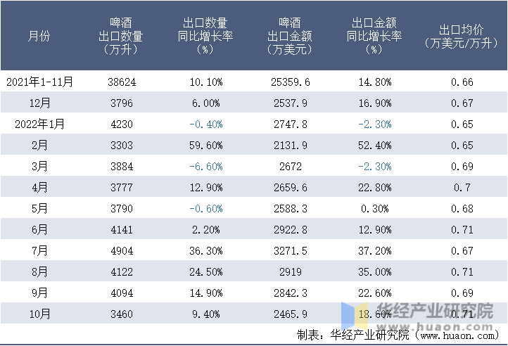 2021-2022年10月中国啤酒出口情况统计表