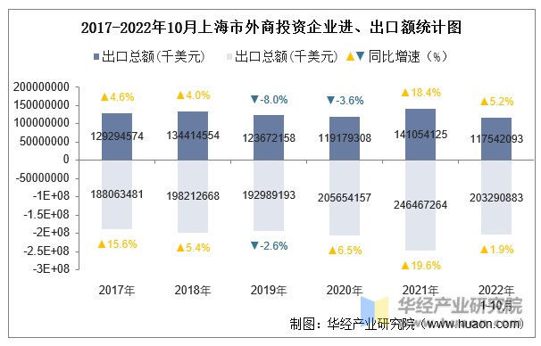 2017-2022年10月上海市外商投资企业进、出口额统计图