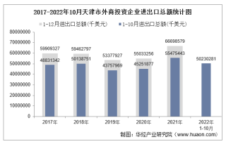 2022年1-10月天津市外商投资企业进出口总额情况统计