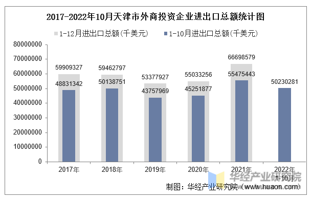 2017-2022年10月天津市外商投资企业进出口总额统计图