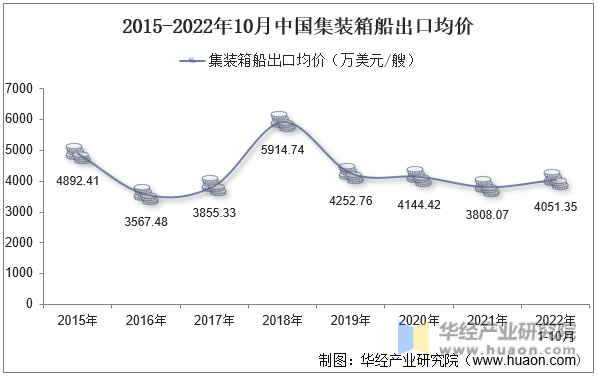 2015-2022年10月中国集装箱船出口均价