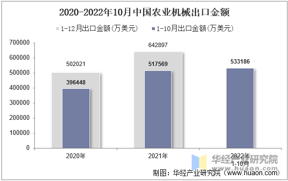 2020-2022年10月中国农业机械出口金额