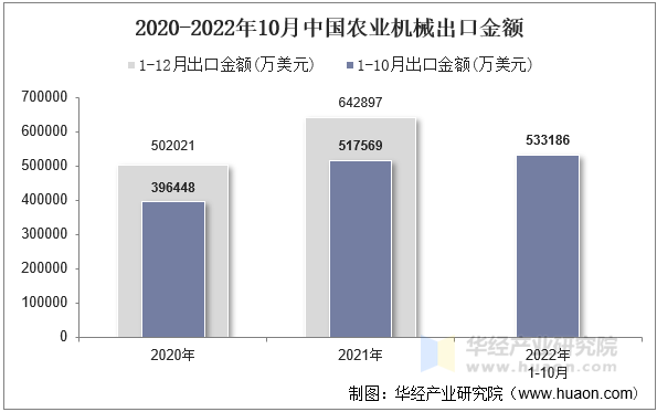 2020-2022年10月中国农业机械出口金额