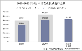 2022年10月中国农业机械出口金额统计分析