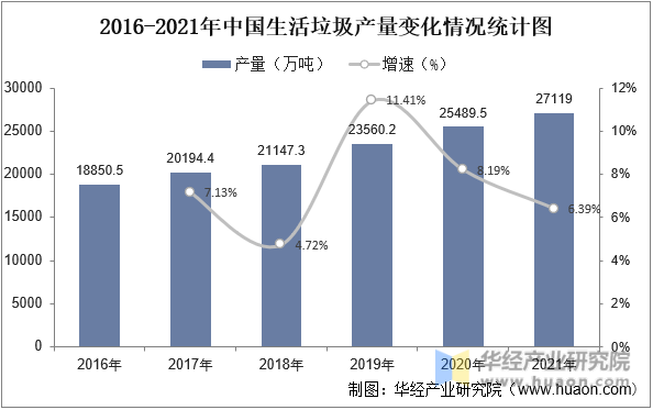 2016-2021年中国生活垃圾产量变化情况统计图