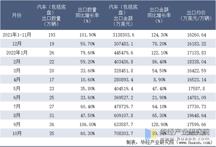 2021-2022年10月中国汽车（包括底盘）出口情况统计表