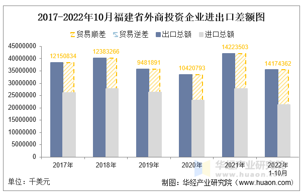 2017-2022年10月福建省外商投资企业进出口差额图