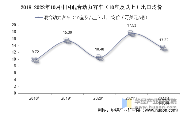 2018-2022年10月中国混合动力客车（10座及以上）出口均价