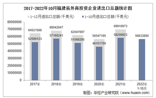 2022年1-10月福建省外商投资企业进出口总额情况统计