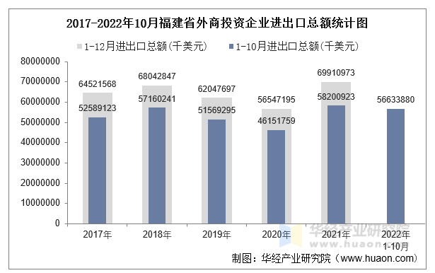 2017-2022年10月福建省外商投资企业进出口总额统计图