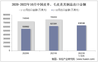 2022年10月中国皮革、毛皮及其制品出口金额统计分析