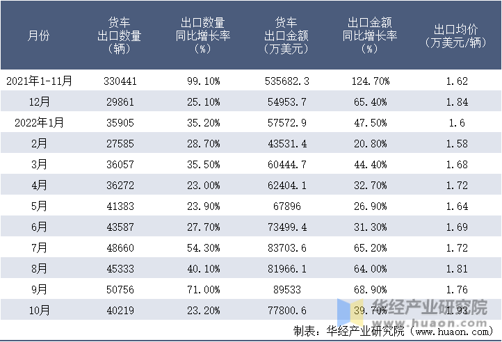2021-2022年10月中国货车出口情况统计表