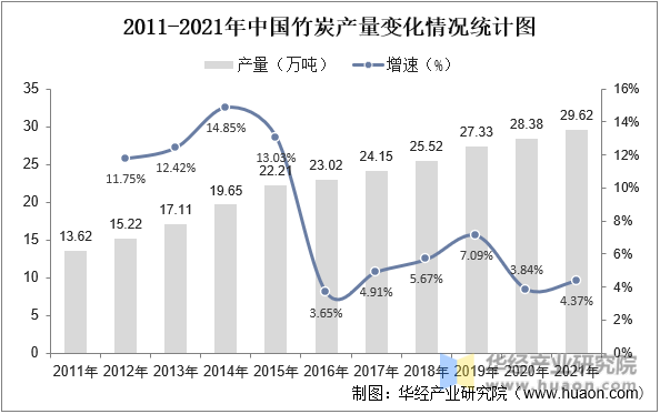 2011-2021年中国竹炭产量变化情况统计图