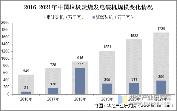 2016-2021年中国垃圾焚烧发电装机规模变化情况