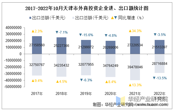 2017-2022年10月天津市外商投资企业进、出口额统计图
